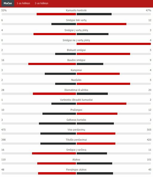 Rungtynių statistika („Liverpool“ – „Man City“) | „Scoreboard“ statistika