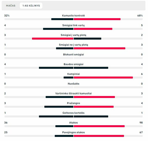 Pirmojo kėlinio statistika („Žalgiris“ – „Galatasaray“) | „Scoreboard“ statistika