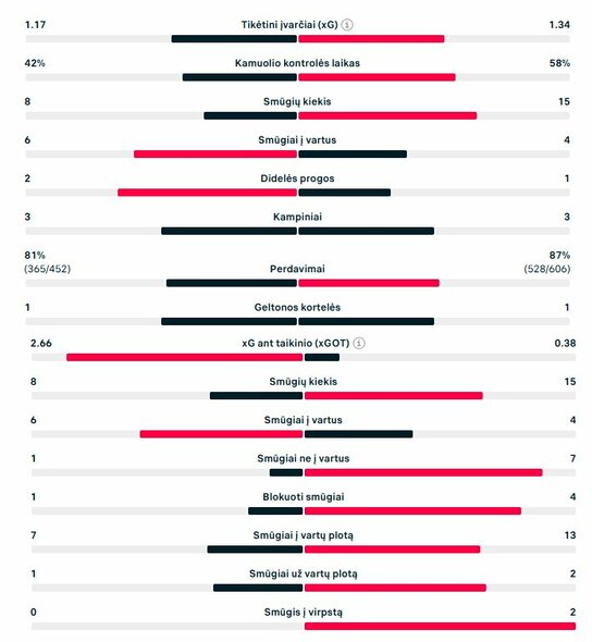 Rungtynių statistika (&bdquo;Bodo/Glimt&ldquo; &ndash; &bdquo;Inter&ldquo;) | &bdquo;Scoreboard&ldquo; statistika