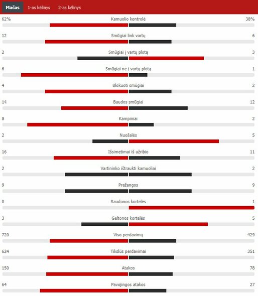 Rungtynių statistika („Liverpool“ – „Inter“) | „Scoreboard“ statistika