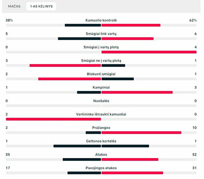 Pirmojo kėlinio statistika („Panevėžys“ – „Maccabi“) | „Scoreboard“ statistika