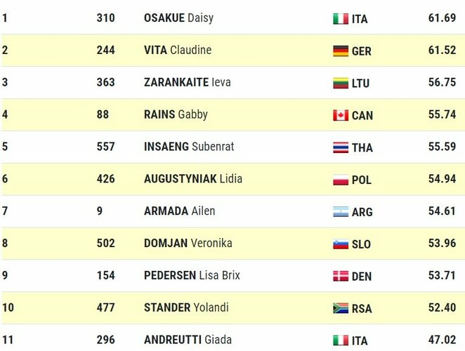 Finalo rezultatai | Organizatorių nuotr. Finalo rezultatai | Organizatorių nuotr.