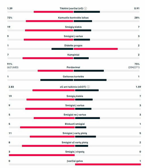 Rungtynių statistika („Barcelona“ – „Inter“) | „Scoreboard“ statistika