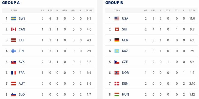 Turnyrinės lentelės | IIHF nuotr.