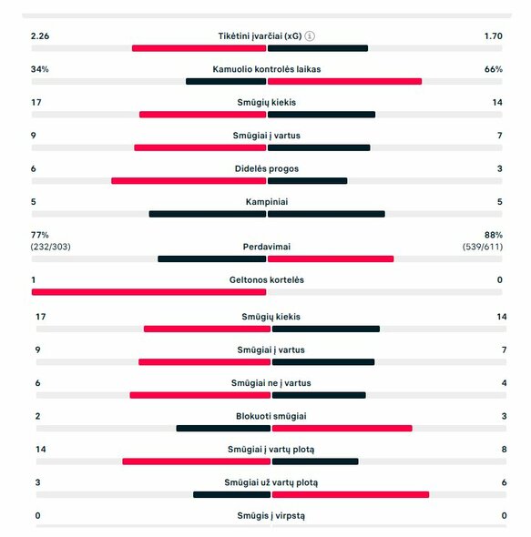 Rungtynių statistika („Aston Villa“ – PSG) | „Scoreboard“ statistika