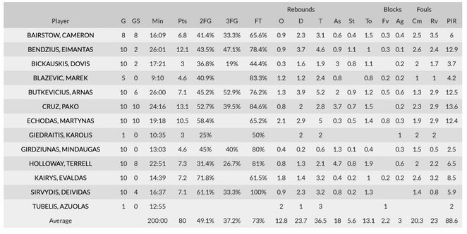 „Ryto“ žaidėjų statistika Europos taurėje | Organizatorių nuotr. „Ryto“ žaidėjų statistika Europos taurėje | Organizatorių nuotr.