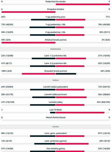 Mačo statistika: H.Dellienas - V.Gaubas | Organizatorių nuotr.