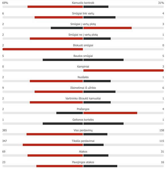 Croatia - Scotland first half statistics Scoreboard statistics