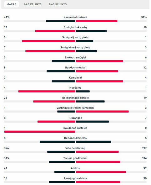Rungtynių statistika („Atletico“ – „Man City“) | „Scoreboard“ statistika