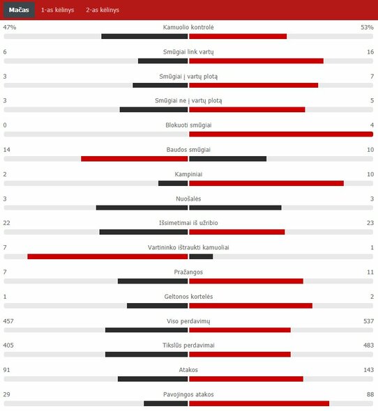 Rungtynių statistika (PSG – „Man City“) | „Scoreboard“ statistika