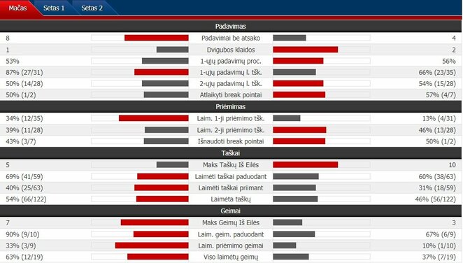 Mačo statistika: K.Edmundas - R.Berankis | Organizatorių nuotr. Mačo statistika: K.Edmundas - R.Berankis | Organizatorių nuotr.