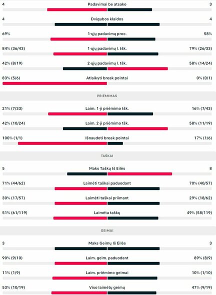 Mačo statistika: R.Berankis ir E.Butvilas - Z.Kolaras ir D.Sharanas | Organizatorių nuotr.