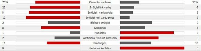 „Borussia“ - „Koln“ rungtynių statistika | Organizatorių nuotr.