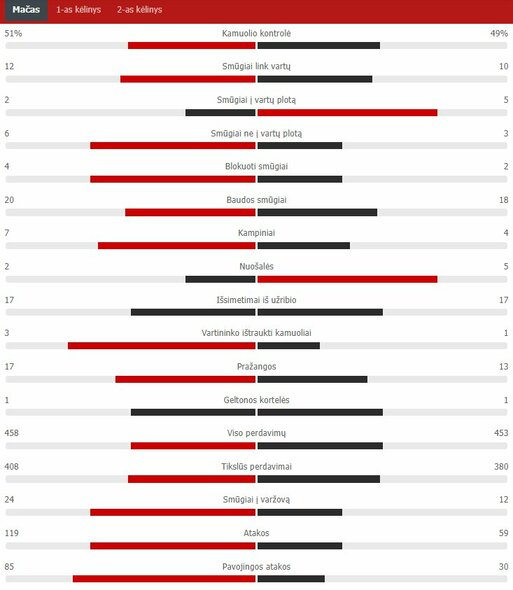 Rungtynių statistika („Barcelona“ – „Real“) | „Scoreboard“ statistika