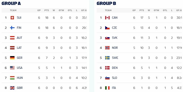 Turnyrinės lentelės | IIHF nuotr.