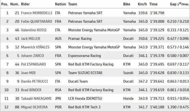 Antros kvalifikacijos dalies rezultatai | „Twitter“ nuotr. Antros kvalifikacijos dalies rezultatai | „Twitter“ nuotr.