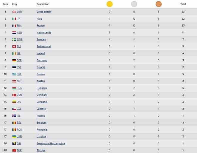 Medalių įskaita | Organizatorių nuotr. Medalių įskaita | Organizatorių nuotr.