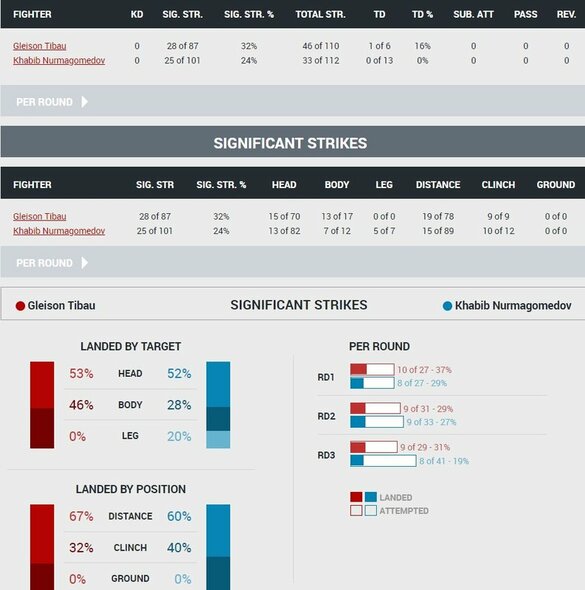 Kovos statistika | Organizatorių nuotr. Kovos statistika | Organizatorių nuotr.