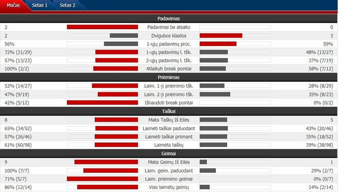 Mačo statistika: R.Berankis - P.Andujaras | Organizatorių nuotr. Mačo statistika: R.Berankis - P.Andujaras | Organizatorių nuotr.