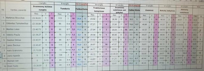 Baltijos galiūnų čempionato rezultatai | Organizatorių nuotr.