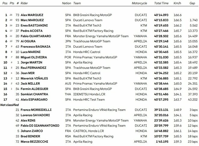 Katalonijos GP lenktynių rezultatai | Organizatorių nuotr. Katalonijos GP lenktynių rezultatai | Organizatorių nuotr.
