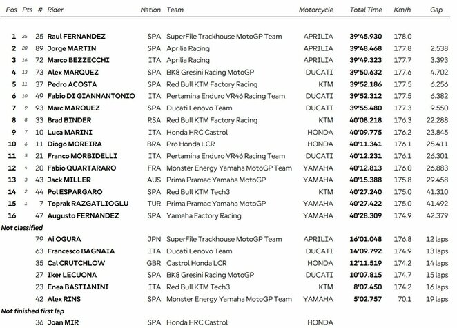 Didžiosios Britanijos GP lenktynių rezultatai | Organizatorių nuotr.