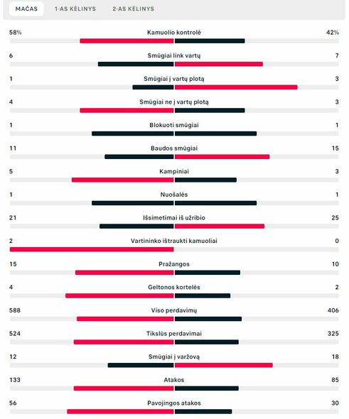 Rungtynių statistika (JAV – Velsas) | „Scoreboard“ statistika