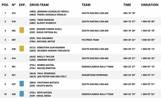 Aštuntojo Dakaro greičio ruožo motobagių geriausieji | Organizatorių nuotr. Aštuntojo Dakaro greičio ruožo motobagių geriausieji | Organizatorių nuotr.