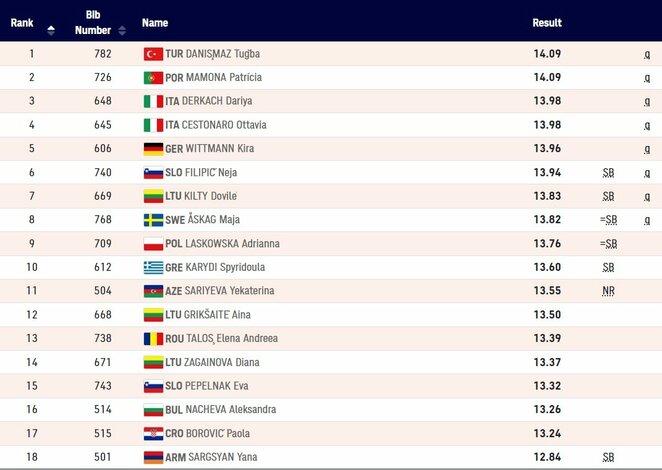Moterų trišuolio kvalifikacijos rezultatai | Organizatorių nuotr. Moterų trišuolio kvalifikacijos rezultatai | Organizatorių nuotr.