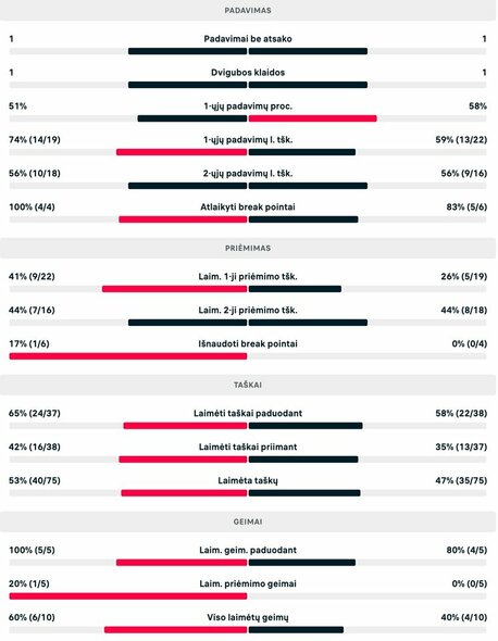 Statistika (E.Butvilas – T.Boyer) | livesport.com nuotr.