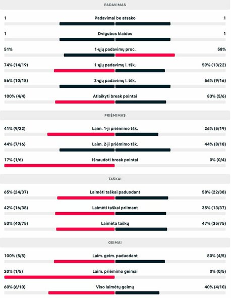 Statistika (E.Butvilas – T.Boyer) | livesport.com nuotr. Statistika (E.Butvilas – T.Boyer) | livesport.com nuotr.