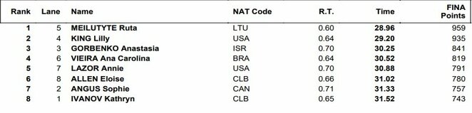 Finalo rezultatai | Organizatorių nuotr. Finalo rezultatai | Organizatorių nuotr.