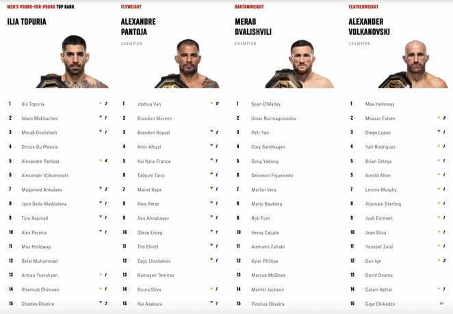 UFC reitingia | Organizatorių nuotr.