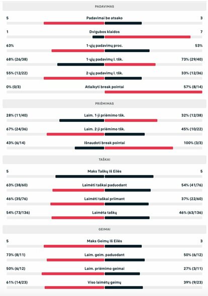 A.Fery – R.Berankis mačo statistika | livesport.com nuotr.