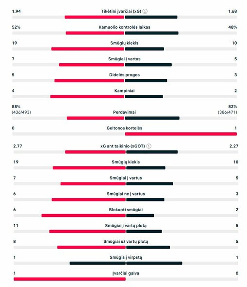 Rungtynių statistika („Juventus“ – „Borussia“) | „Scoreboard“ statistika