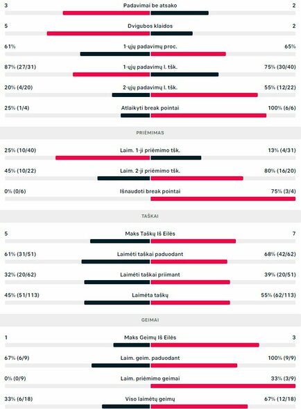 Mačo statistika: A.Sabaliauskas - R.Berankis | Organizatorių nuotr.