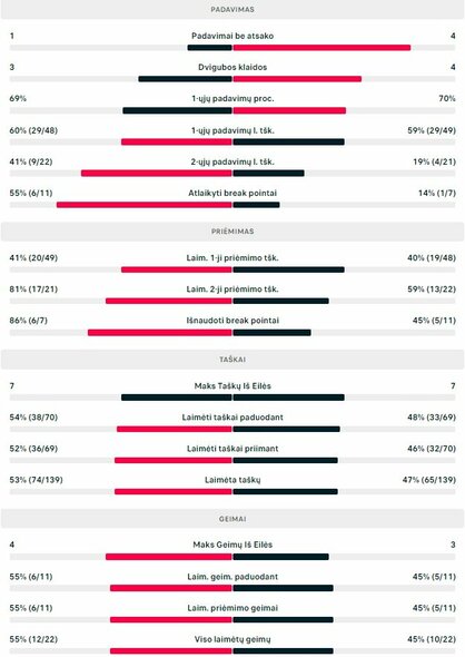 Mačo statistika: D.Radanovič - J.Mikulskytė | Organizatorių nuotr.