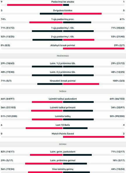 Mačo statistika: V.Gaubas - M.Rottgeringas | Organizatorių nuotr.