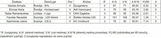 Spalio mėnesio statistika | hockey.lt nuotr. Spalio mėnesio statistika | hockey.lt nuotr.