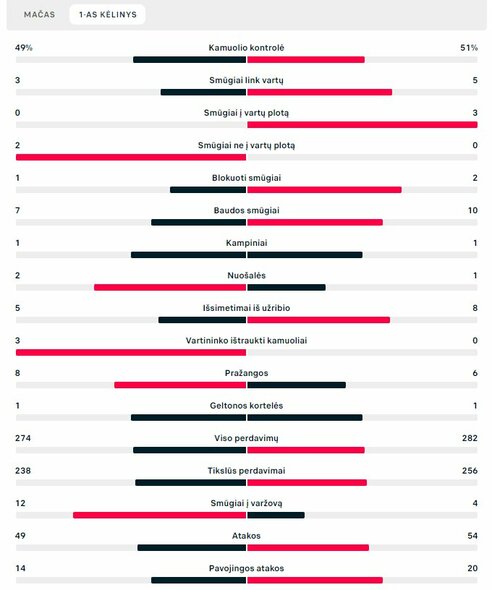 Pirmojo kėlinio statistika (Kroatija – Brazilija) | „Scoreboard“ statistika