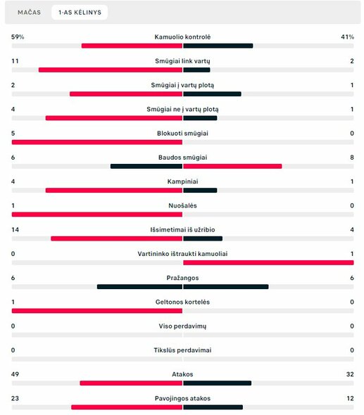 Pirmojo kėlinio statistika („Ballkani – „Žalgiris“) | „Scoreboard“ statistika