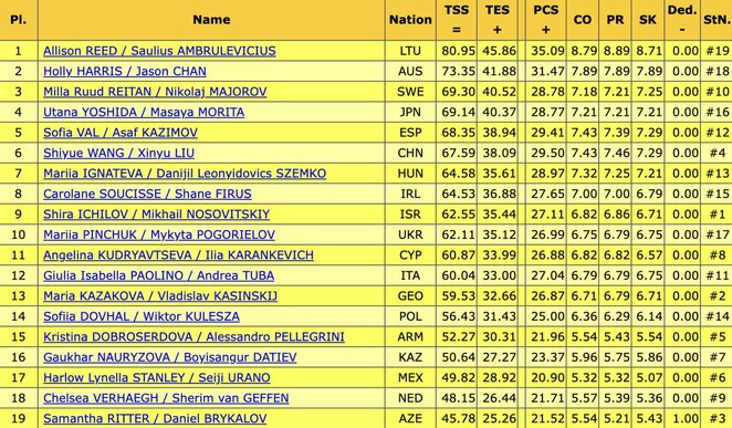 Ritminės programos rezultatai | Organizatorių nuotr.