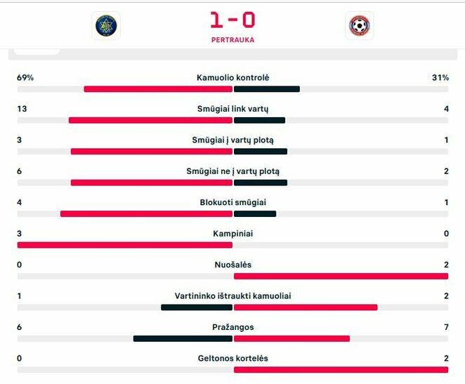 Pirmojo kėlinio statistika | „Scoreboard“ statistika