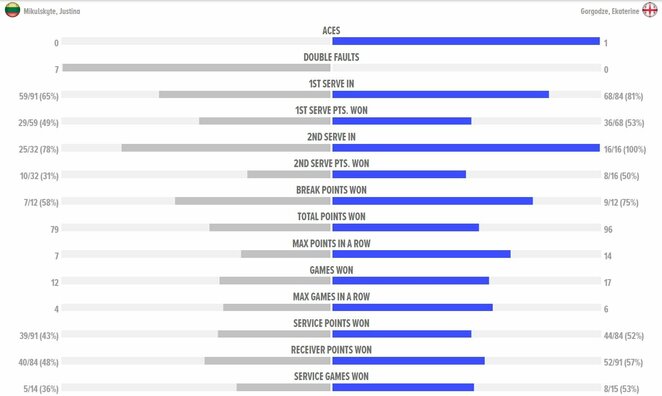 Mačo statistika | Organizatorių nuotr.