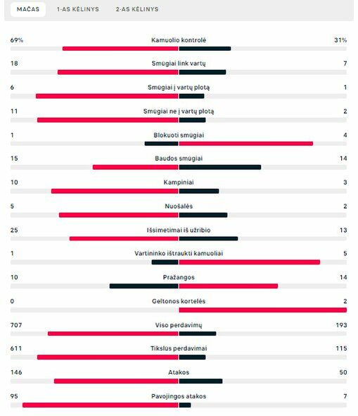 Rungtynių statistika (Airija – Lietuva) | „Scoreboard“ statistika