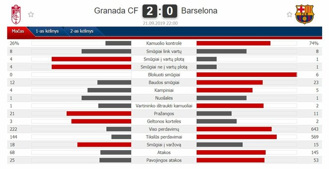 Rungtynių statistika | „Scoreboard“ statistika