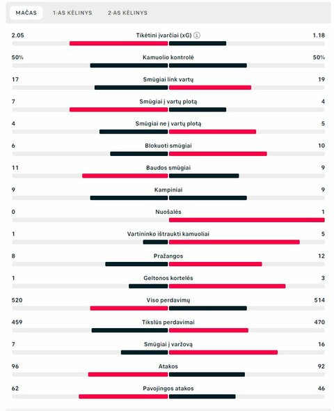 Rungtynių statistika („Napoli“ – „Real“) | „Scoreboard“ statistika