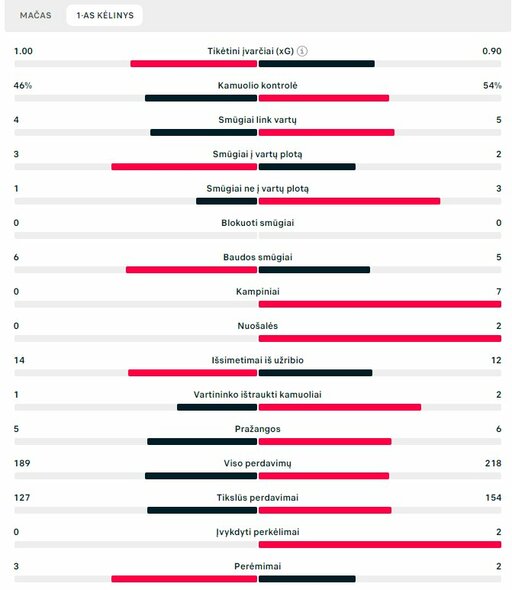 Pirmojo kėlinio statistika (Lietuva - Rumunija) | „Scoreboard“ statistika