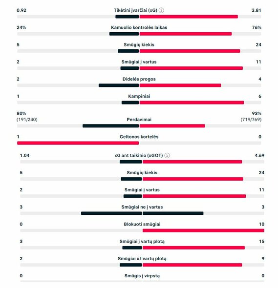 Rungtynių statistika („Juventus“ – „Man City“) | „Scoreboard“ statistika