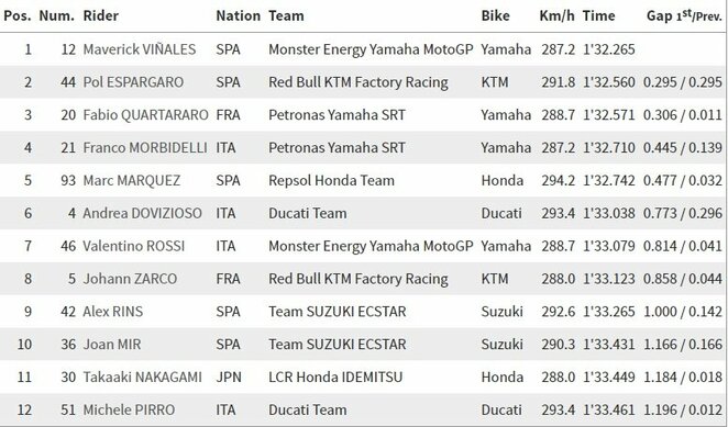 San Marino GP kvalifikacijos rezultatai | „Twitter“ nuotr.